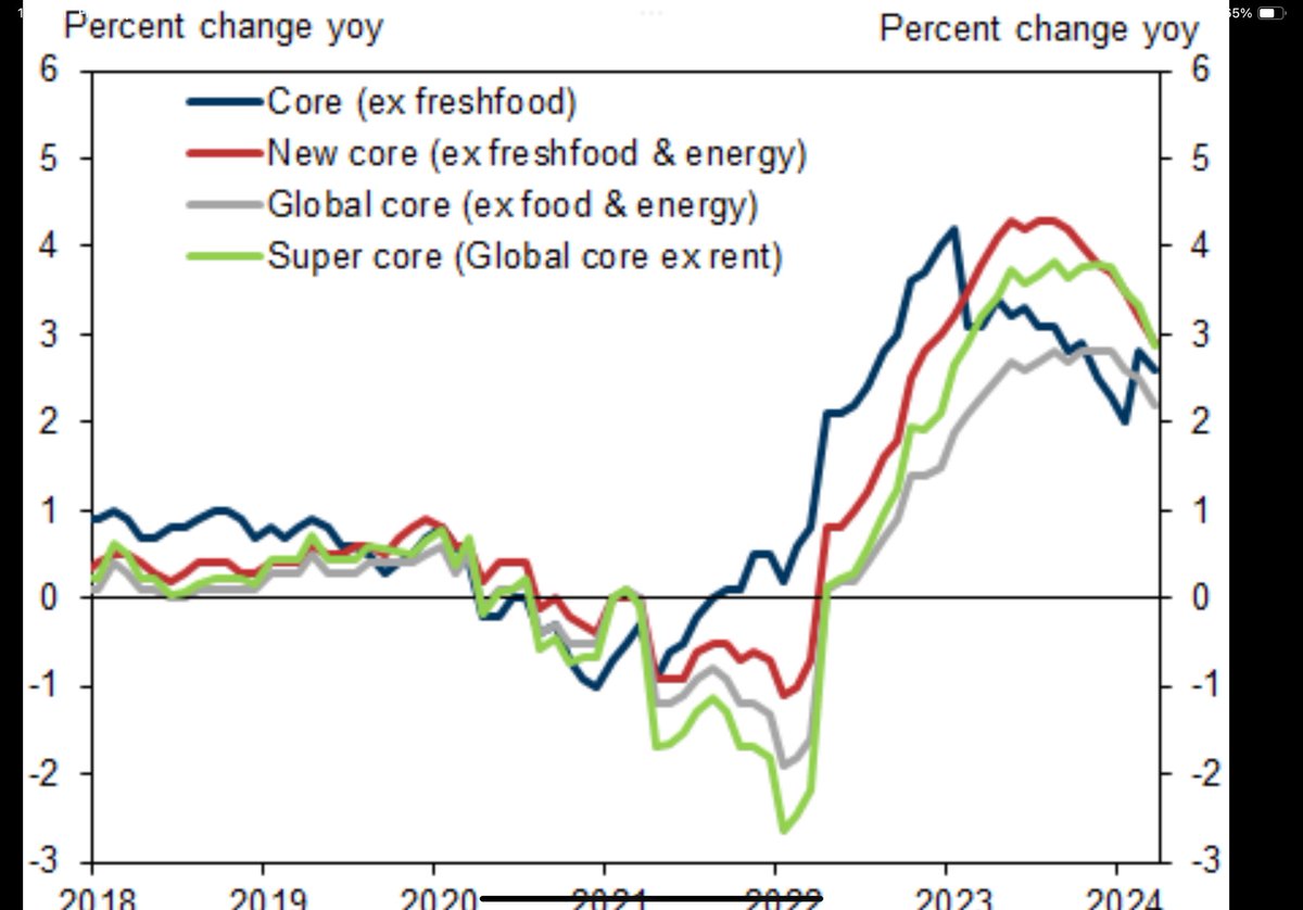 Japanese inflation fell to 2.7%yoy in March from 2.8% US style core inflation (ie ex food and energy) fell to 2.2% from 2.5% (Goldman Sachs chart)