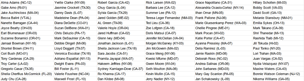 96 House Democrats voted to ban the government from purchasing data from data brokers that they would otherwise need a warrant to obtain (e.g., location data). Should be all of them. jonathancohn.medium.com/in-rare-pro-ci…
