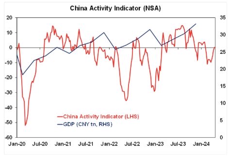 Our Economic Activity Trackers for Europe and Australia fell sharply in the last week That for China has had a bit of a bounce though.