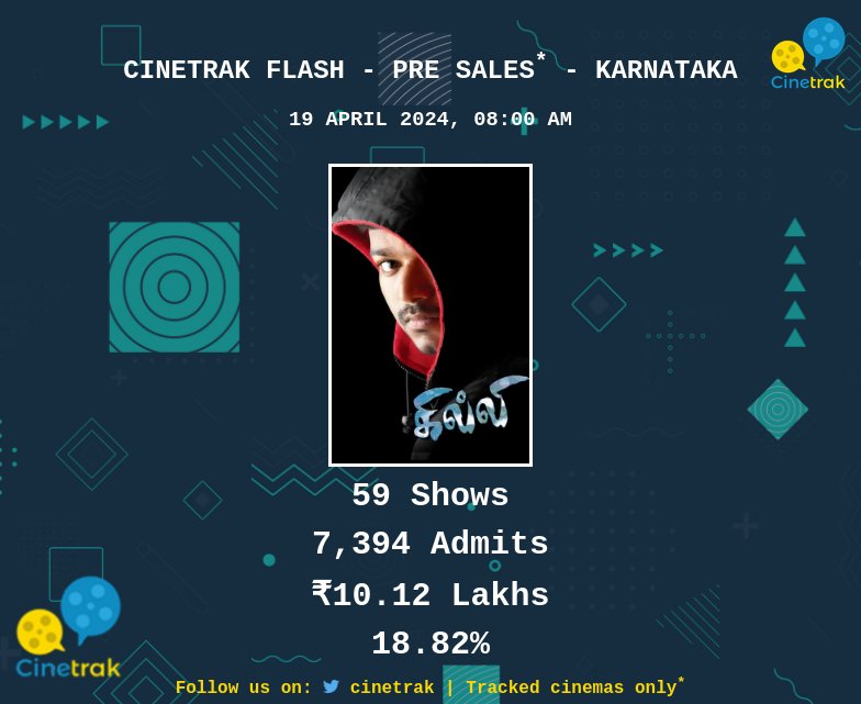 #CinetrakFlash: Pre-sales of #Ghilli which is opening on Saturday(20th April) as at 8 AM, Friday. Tamil Nadu: ₹1.72 crore (1.5 Lakhs tickets sold) Karnataka: ₹10.1 Lakhs (7K tickets sold) Excellent trend! #GhilliReRelease