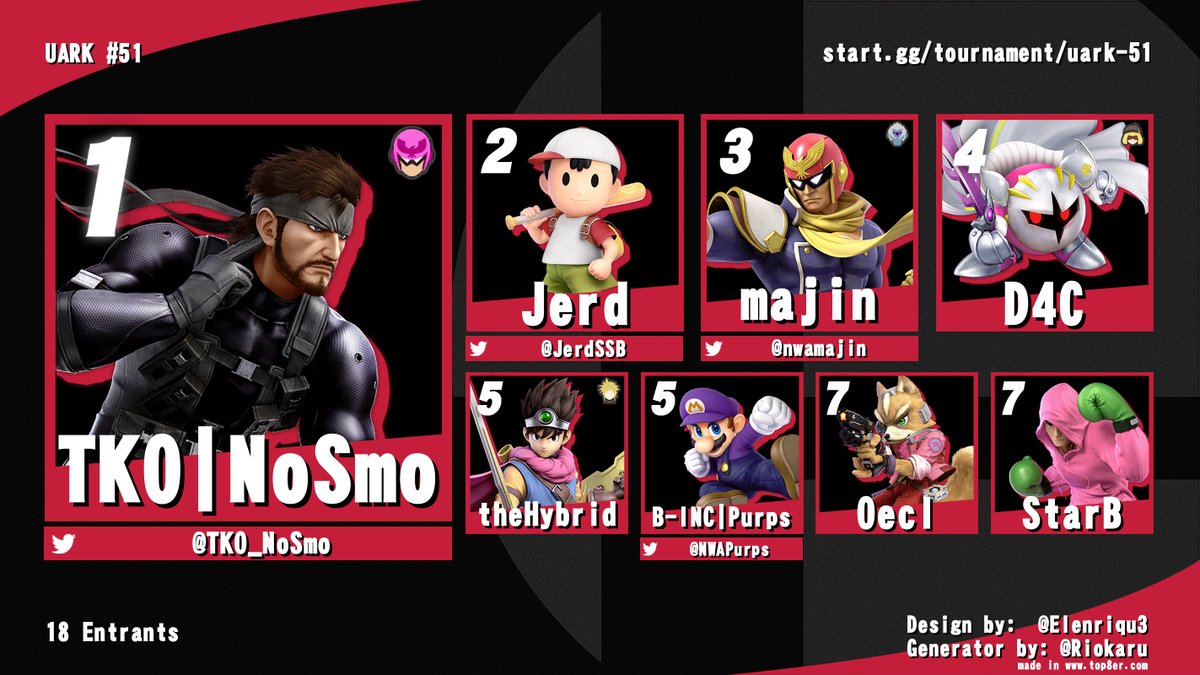 Hello UARK Nation!!

We are preparing for the OW LAN tomorrow but in the meantime we have this week's smash results for y'all.

Congrats to @TKO_NoSmo and the rest of the top 8!!