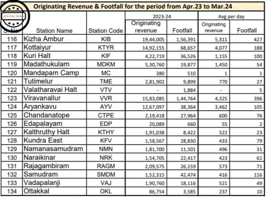 🥰🥰 #Madurai 🚂🚃🚃Update: Madurai Division Originating Revenue & Footfall for the period from Apr2023-Mar.2024 Top 3 Revenue Generating 👇 #Madurai-2,15,82,12,872 #Nellai-1,30,02,41,214 #Tuticorin-39,01,11,827 @GMSRailway @drmmadurai @cbdhage @UpdatesChennai
