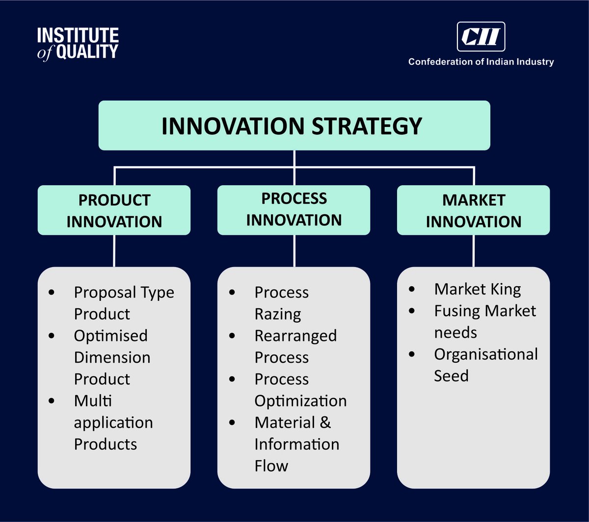 By incorporating TPM into their innovation strategy, organizations can create a framework for fostering creativity, driving meaningful change, and achieving sustainable growth in the long term. @CIIEvents
