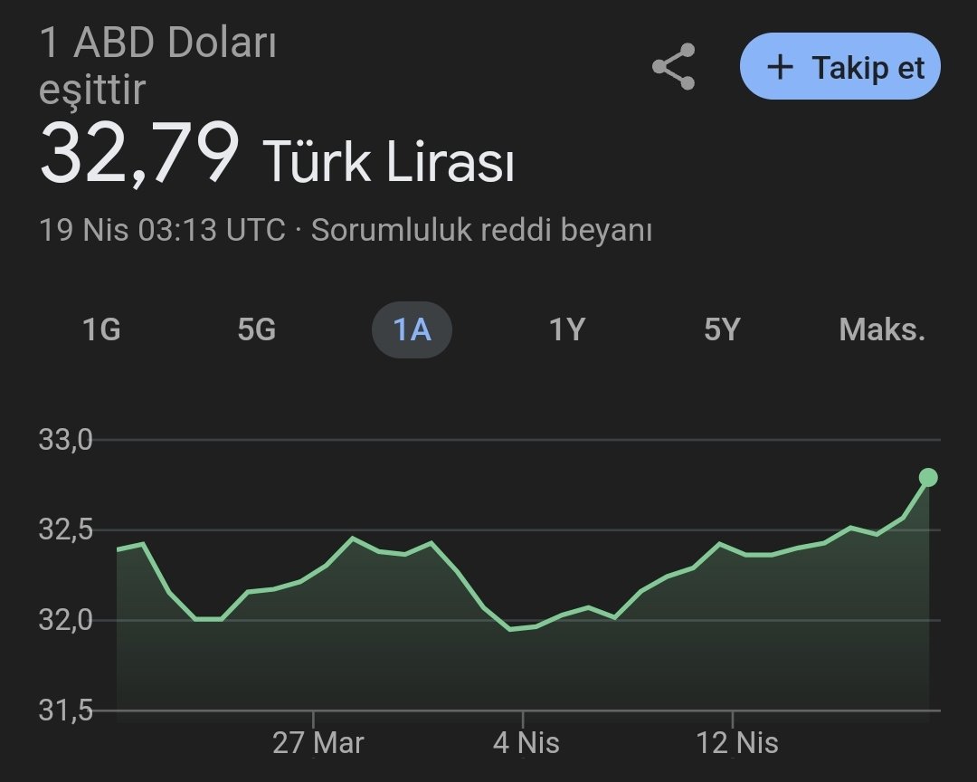 Akaryakıt fiyatları 43₺ ve 1$ = 32,79₺ 'den işlem görüyor. Genelde döviz fiyatları akaryakıt fiyatlarını takip eder. Yakın zamanda doların 40₺+ seviyelerine çıkması muhtemel. Kripto ve borsalarda büyük çöküşler bekliyorum. #israil #iran #tahran #Bitcoin #Halving2024