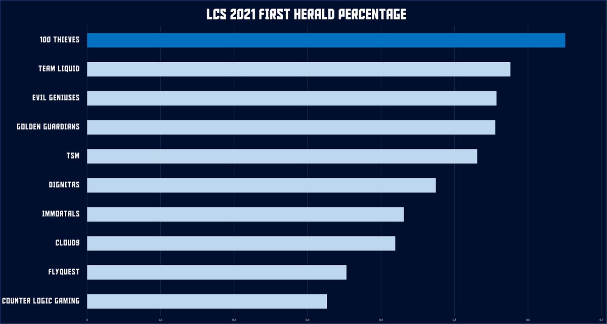 KarmineStats's tweet photo. CLOSER 🇹🇷 est le nouveau jungler de la #KCORP en LEC.

Afin d’illustrer une de ses forces, voici un comparatif du % de sécurisation du :

- Premier Herald 🐢
- Premier Dragon 🐉 

Les statistiques concernent les équipes des LCS 2021, dont Closer et 100T furent sacrés Champions. https://t.co/RYR82f9ckJ