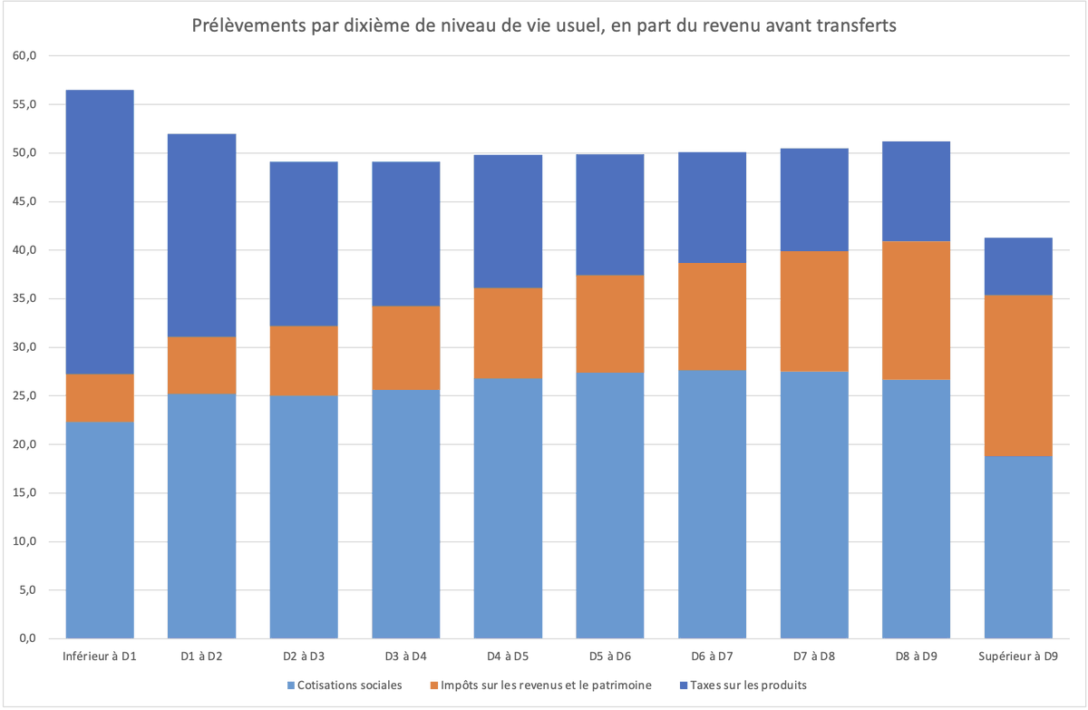 On ne le répétera apparemment jamais assez : Non il n'y pas 'la moitié des français qui ne payent pas d'impôts' ! TOUS les français.e.s payent des impôts ! (Et les plus pauvres plutôt plus que les autres d'ailleurs en proportion de leur revenu!) insee.fr/fr/statistique…