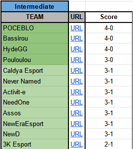 🏆ESEA Intermediate : 

Un excellent départ pour 12 de nos 25 équipes 🇫🇷

@TeamHydeGG <a href="/thenevernamed/">Never Named</a> <a href="/CaldyaEsport/">Caldya</a> <a href="/EsportActivite/">ACTIVIT-E</a> <a href="/Assos_CS/">ASSOS</a> <a href="/newera2sks/">New Era</a> <a href="/NewD_eSport/">NewD eSport</a> <a href="/community3000/">3K</a>, un haut de tableau avec des noms qu'on connait bien, le Main ne semble pas être qu'une option ✅