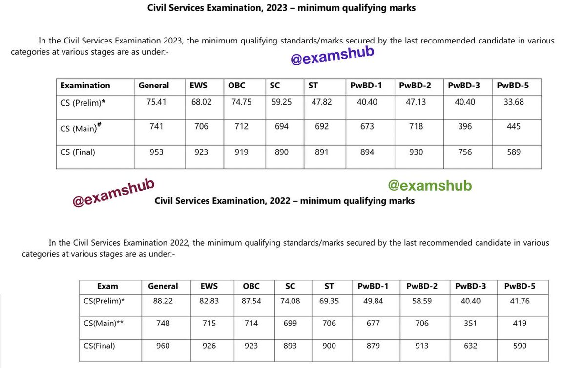 ExamsHub's tweet photo. #UPSC2023Cutoff #UPSCPrelims2024 #UPSC2023 #UPSC https://t.co/DuTFsL07EW