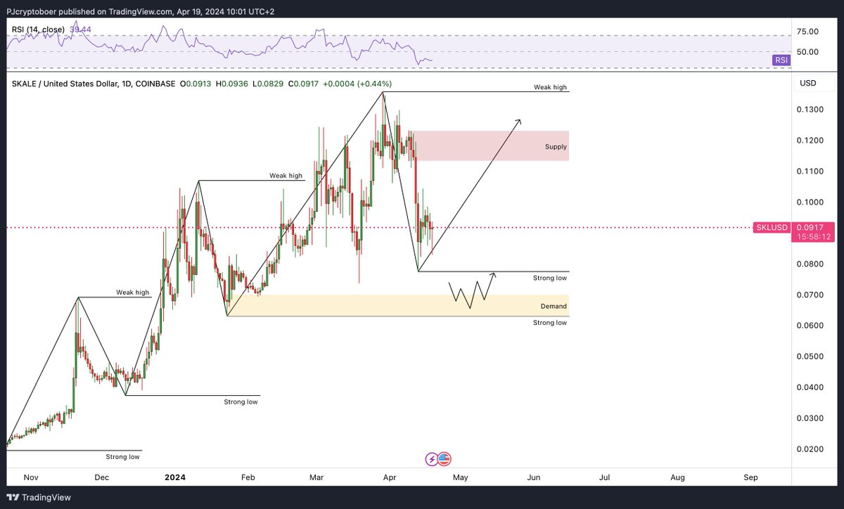 $SKL #SKALE is still in a uptrend based on the 1D📈 The strong low ($0.063) that took you to the weak high ($0.135) is the low you need to hold to avoid a BoS There is a scenario that the pice could go lower to test the demand zone Crucial to hold $0.063🧠