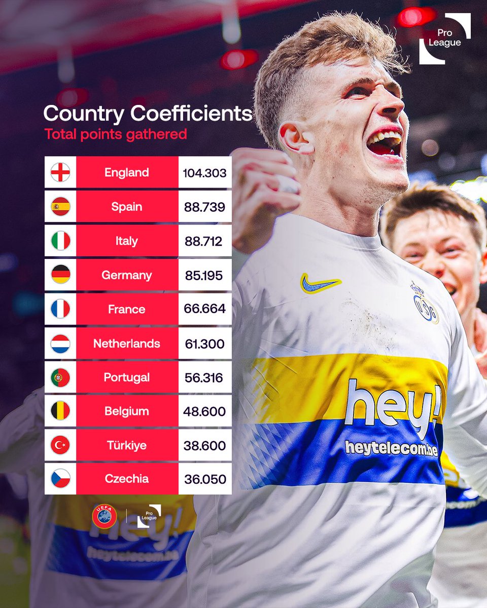 📊 Matching the UEFA coefficient 𝐫𝐞𝐜𝐨𝐫𝐝 of last season! 🇧🇪😍 🇳🇱 NL: bit.ly/3xEL57P 🇫🇷 FR: bit.ly/4b1l9lj