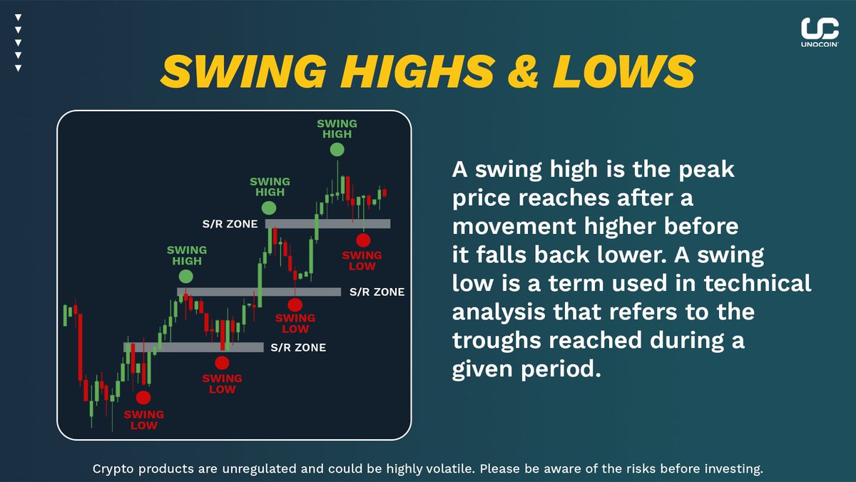 Swing lows and swing highs are used to identify trading strategies, trend  directions and volatility ranges in several ways. #tradingstrategies  #cryptotrading #tradingcrypto #trading #crypto #bitcoin #ethereum #Invest