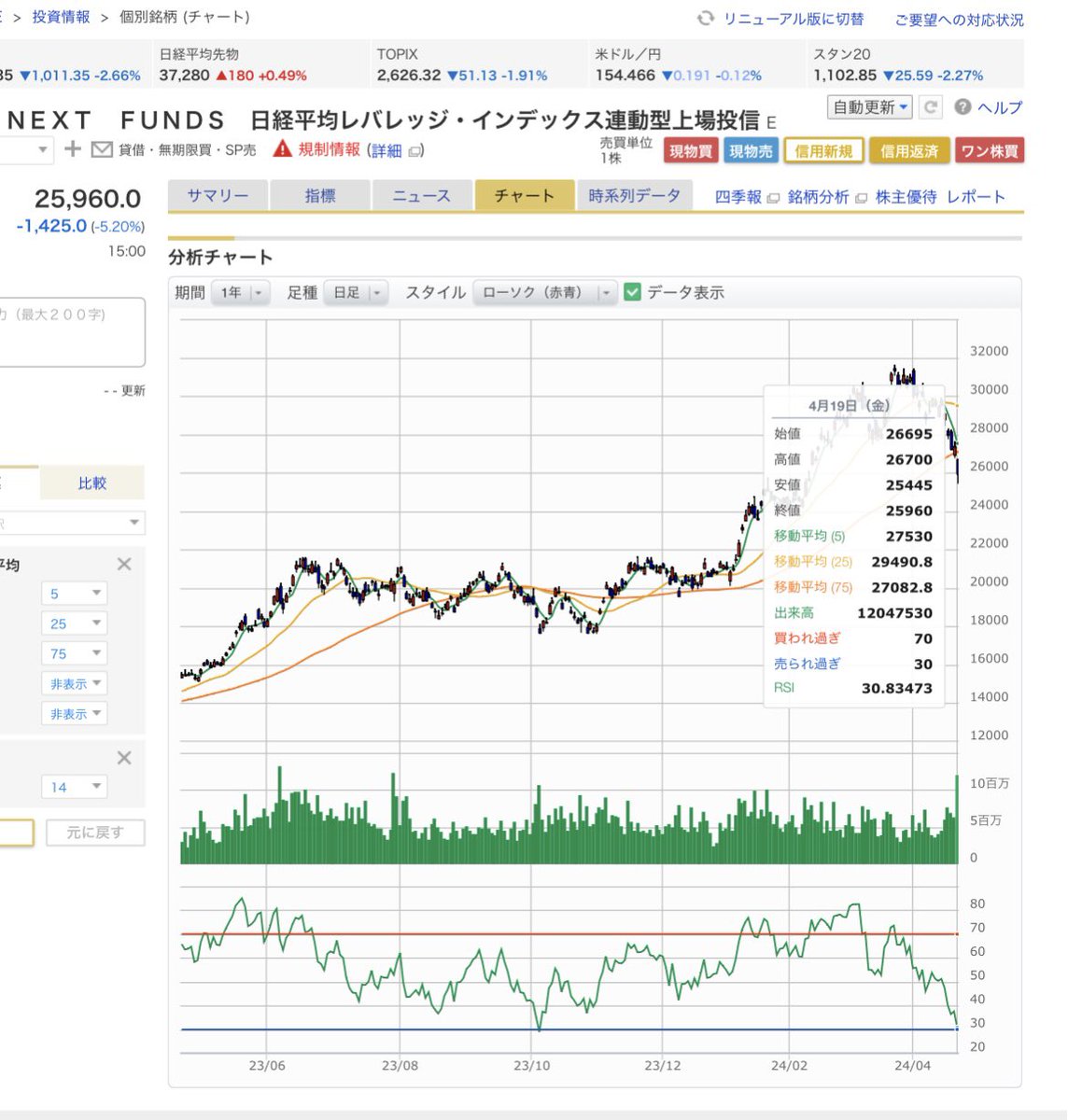 nicocat3's tweet photo. 日経レバのRSIが役に立たない時はガチの大暴落だろう。
けどそれを見極める方法はなくて買いで入るしかない。
リーマンショック以降は短期的に反発入っているからそこを信じるしかないです！
今回の下落もチャンスと考えるしかありません！ https://t.co/9VfRzUvNWG