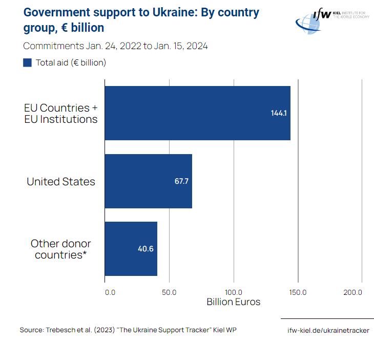 @RpsAgainstTrump Your post about contributions as a % of GDP is absolutely right. But addressing Mr Trump's claim directly, the graph below shows his claim is the 180 degree opposite of the truth. He says the US has paid 100 billion more than Europe. It's the other way around.