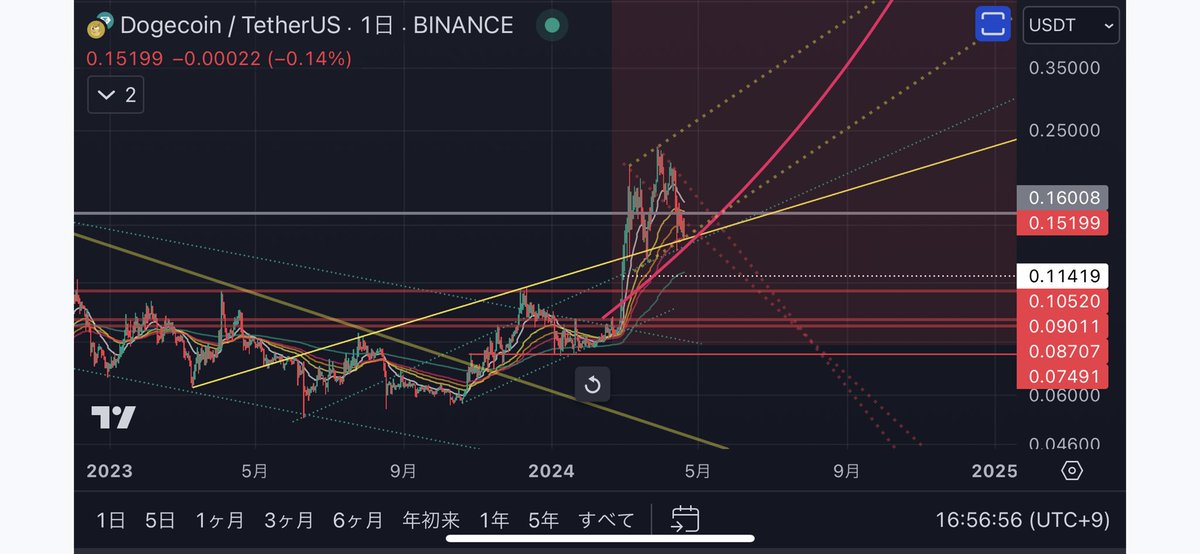 さてと。ロング🐈‍⬛
#doge #floki #BTC #BITCOIN