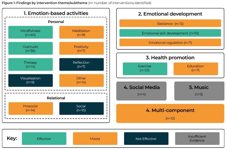 WhatWorksWB's tweet photo. As part of our mission to identify &amp; summarise evidence that uses #wellbeing measures, our new work brings together the life satisfaction evidence base.

Read our blog for key findings &amp; recommendations for action: https://t.co/nnvgS901y9 https://t.co/DU3MpJiE02