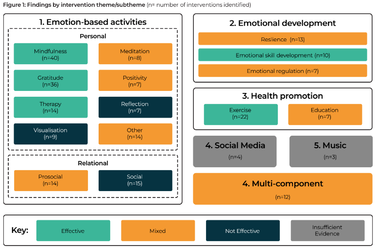 As part of our mission to identify & summarise evidence that uses #wellbeing measures, our new work brings together the life satisfaction evidence base. Read our blog for key findings & recommendations for action: whatworkswellbeing.org/blog/new-findi…