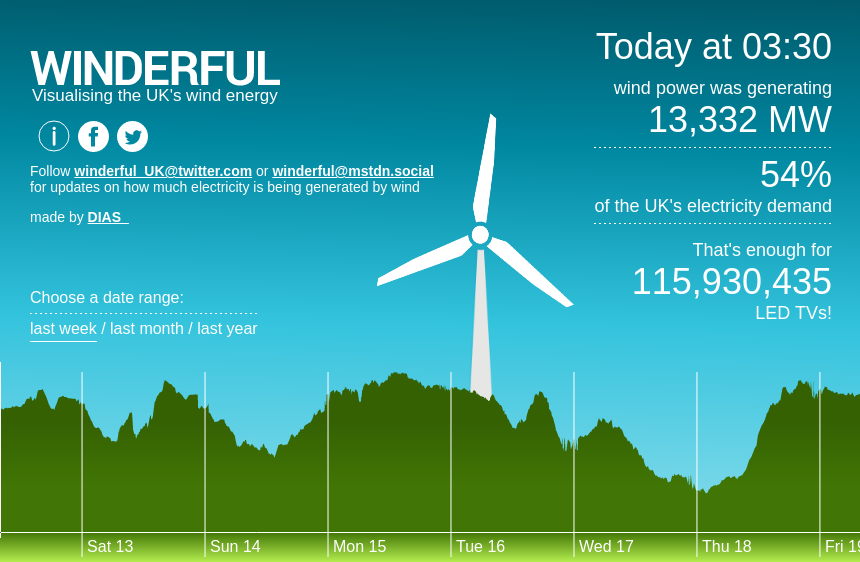 While you were sleeping, #windEnergy reached 54% of the National Grid's electricity demand. winderful.uk