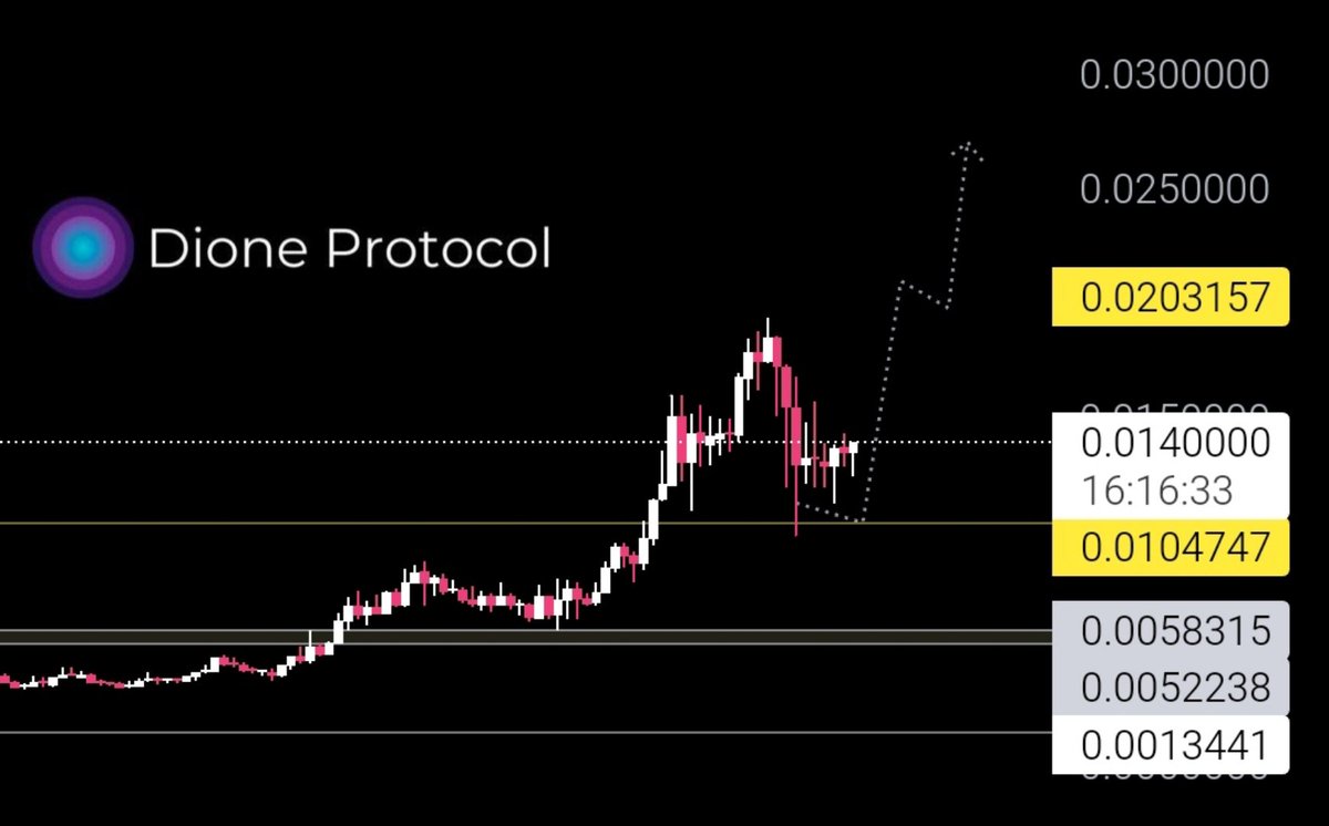 $DIONE is all set to resume its journey towards $0.1. Those who capitalized on this dip have made a wise move. For those who haven't, there's still time to reconsider before it's too late. @Dioneprotocol to top 100 is inevitable #Layer1 #Depin #GreenEnergy #AI #Rwa #TOKEN2049