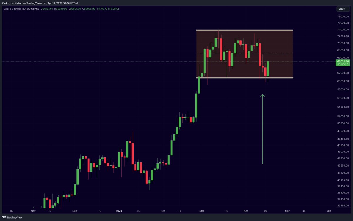 This is looking like an extremely bullish #Bitcoin consolidation IMO.