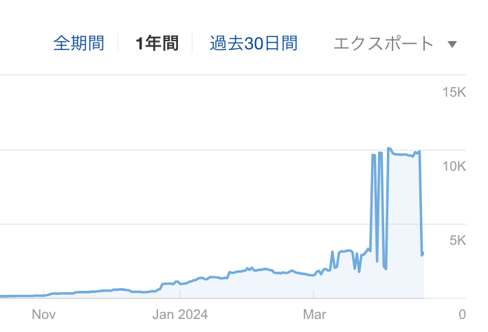 kk_webmaster's tweet image. なかなか面白いSERPsになってるね
ほんで面白いサイトを見つけてしまった
お金になりそうなキーワードで上位されてる

・中古ドメイン
・被リンク買ってる（真似できる）
・16記事
・記事の質は普通

被リンクと中古の選び方がミソかなと！
サクッと真似してみて検証してみるか🤔