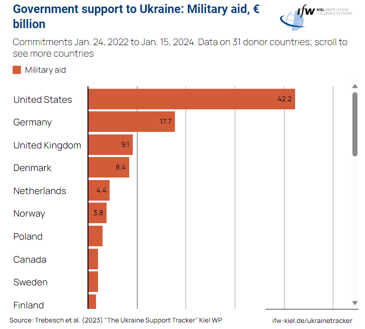 Denmark deserves a medal. They are 4th worldwide in total monetary value of military aid to Ukraine. Almost as high as the UK (!) Almost half of what Germany has done (!) Denmark's population is only 6 million. (UK has ~ 11 times more people, GER ~ 14)
