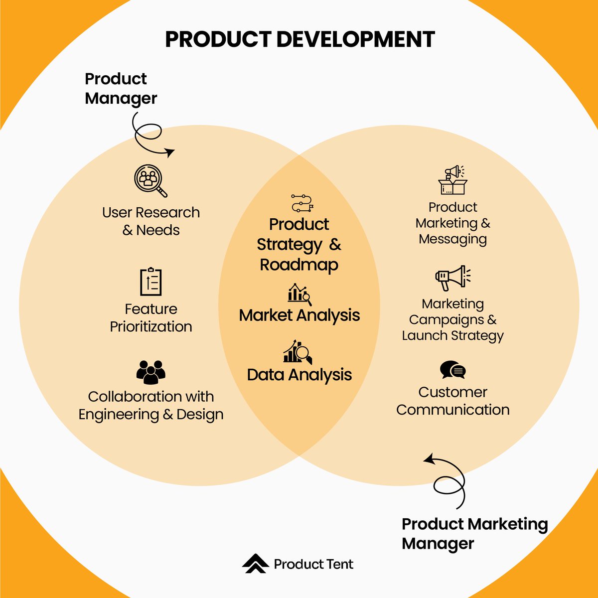 Here's a Venn Diagram illustrating the key areas of focus for Product Managers (PM) and Product Marketing Managers (PMM).

Follow us for more Insights on being a Product Manager.

#productmanager #productmarketing #pmillustration #pmknows