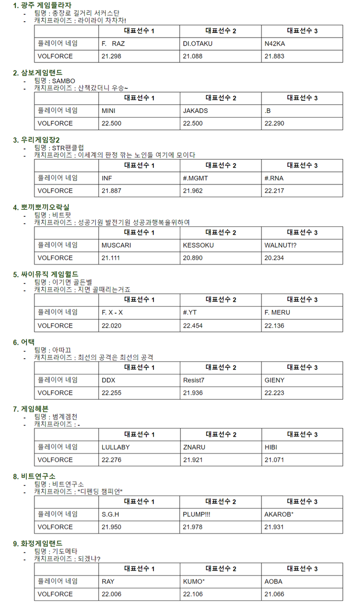 Total 9 Teams participating in BEMANI MASTER KOREA SOUND VOLTEX SEASON 2