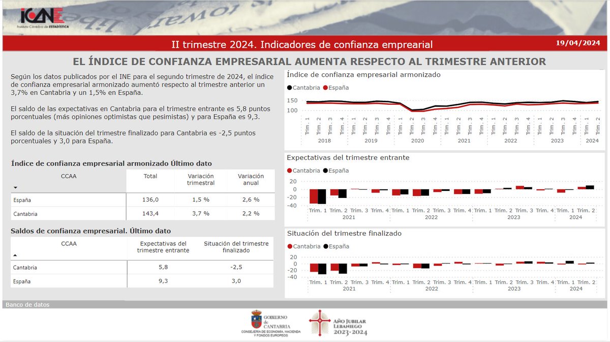 📉 Indicadores de Confianza Empresarial de #Cantabria, II trimestre 2024. Nota de prensa ➡ cutt.ly/ww5b0m8F