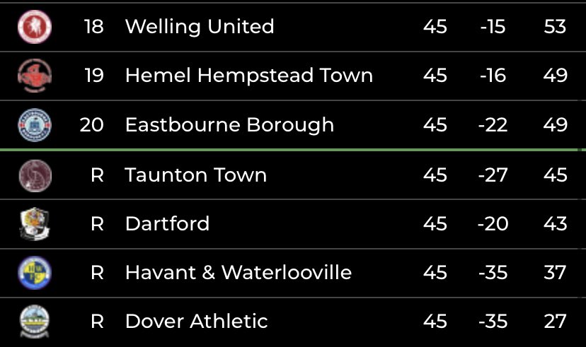 Sad times at @TauntonTownFC as they were relegated on the pitch for the first time in their history last night. (They elected to drop back down to the Western league from the southern in 1983). After 22 points from their first 11 games they picked up 23 from their next 34 games.