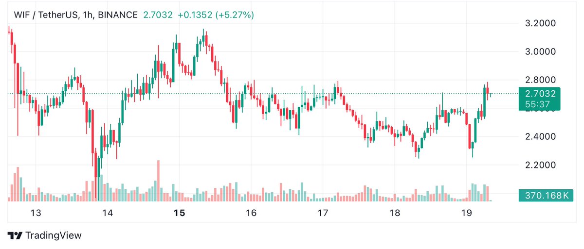 $WIF dominating the charts With a 17% price surge this week and a record-breaking 1.32 billion tokens traded Predictions says a wicked 30% surge ahead #DogWifhat #cryptocurrency #BitcoinHalving