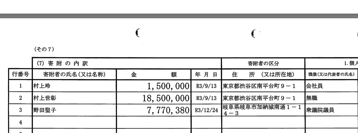 記事、更新よ！ 共同親権法案に造反した野田聖子さん、令和３年に村上世彰親子から２０００万円受け取ってるじゃん？！ これすごくない？ echo-news.red/Japan/Seiko-No… ひょっとして村上ファンドって、フローレンスとも組んでるし日本の少子化でも狙ってるのか？？ ＊お願い＊…