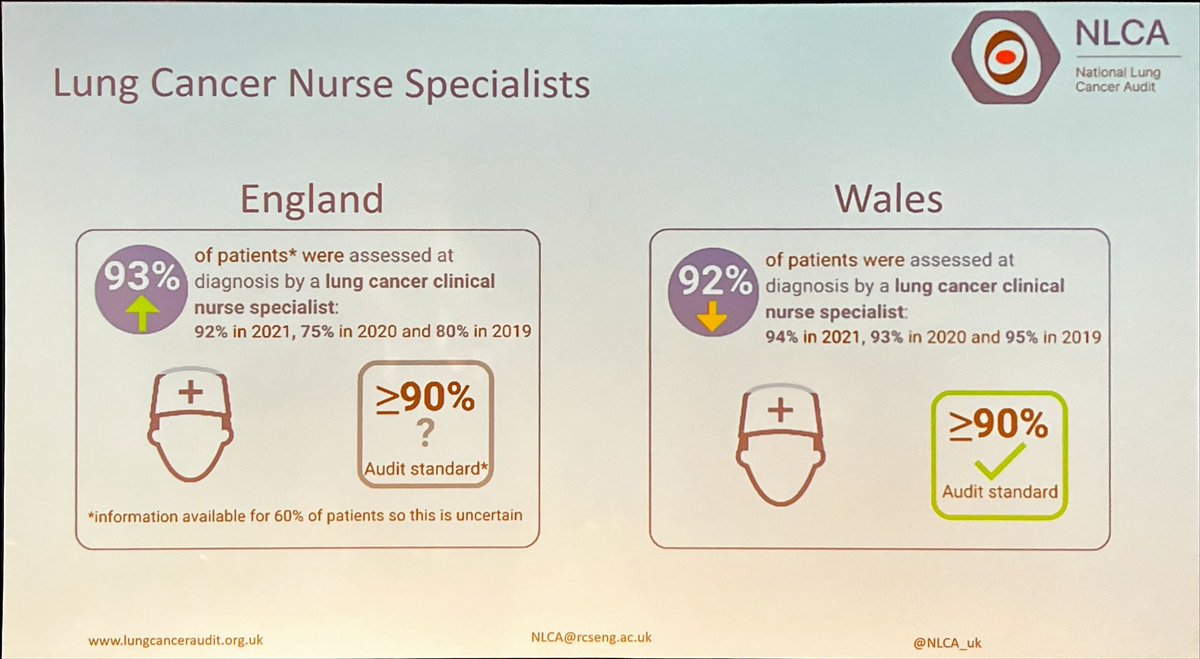 @LungConsultant presents @NLCA_uk State of the Nation report ✅Increase in surgery 🔺Rates of SACT too low 🔺Waiting times too long ✅High access to lung CNS ✅48% 1yr survival, increasing ✅ No survival outliers ❗️Essential metrics 🫵 Download your Trust’s data #BTOG24