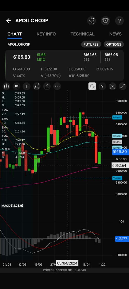 #APOLLOHOSPITAL took support near 50 DEMA

DOUBLE BOTTOM formation visible

6200 6400 can move in short term

#NIFTY #BANKNIFTY #FINNIFTY #MIDCAPNIFTY #SENSEX #BUDGET #OPTIONS #TRADING #CE #PE #MIDCAP #SMALLCAP #INVESTING #EXPIRY #WEEKLY #STOCKS #TAX