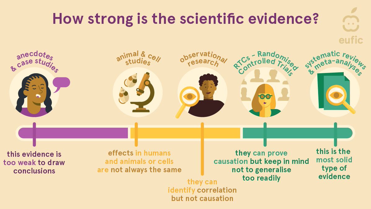 EUFIC's tweet image. Not all research is created equal! 📊

Understanding #StudyDesigns and their limitations is key to separating the strong findings from the weak and determining from which to draw firm conclusions.