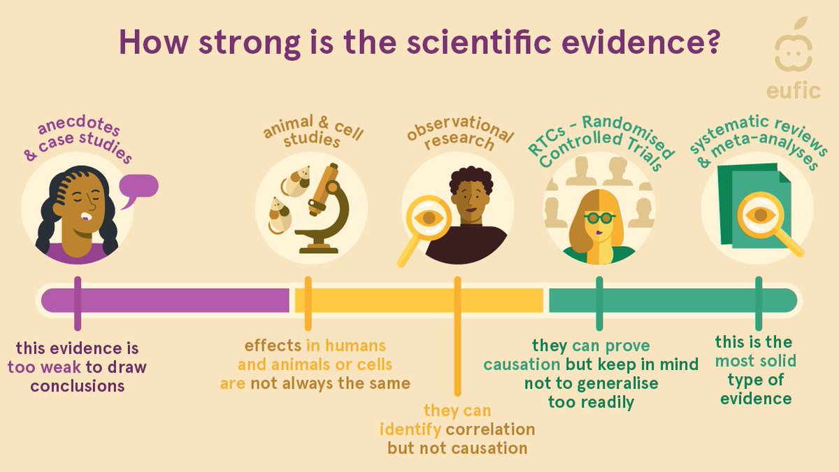 Not all research is created equal! 📊 Understanding #StudyDesigns and their limitations is key to separating the strong findings from the weak and determining from which to draw firm conclusions.