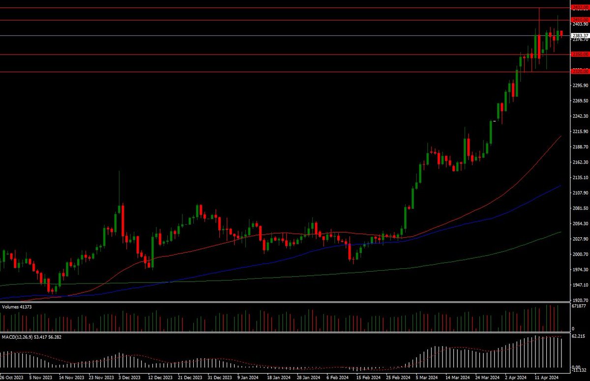 jsiddy96's tweet photo. #GOLD after sharp #positive movements above 2400 not able to sustain on higher levels, now #immediate #resistance is seen near 2395 above which it will again show positive movements.
Strategy: Buy on dips
Trend: Bullish
Resistance 1: 2410
Support 1: 2350
#Join us now link in Bio https://t.co/uqF5tg7Tdw