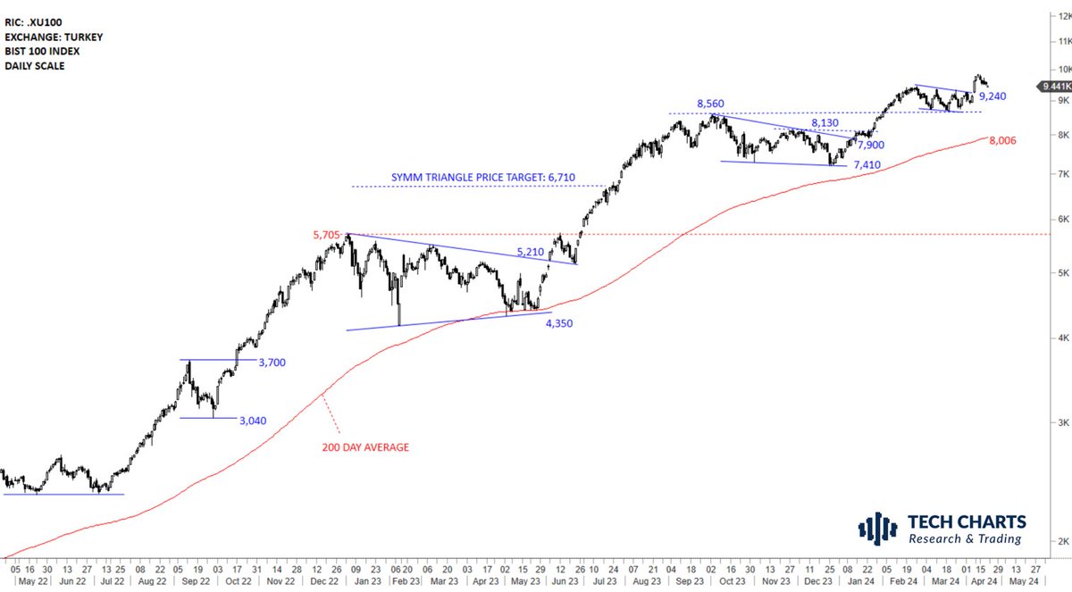 #BIST100 Until now this looks like a pullback to the broken bullish pennant.