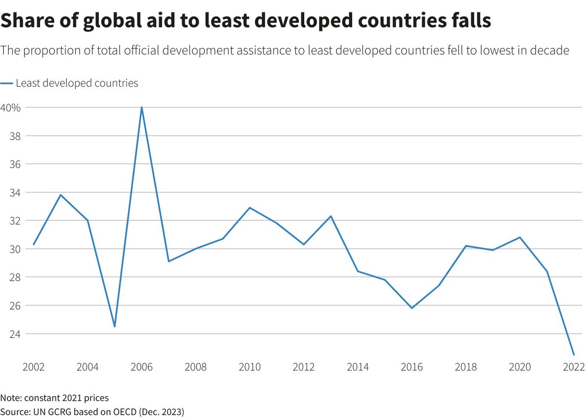 Development agencies are finding it increasingly hard to persuade wealthy countries worried about wars abroad and elections at home to stump up more cash for the world's poorest. This chart in @libbyegeorge & @KarinStrohecker's story is striking reuters.com/world/battle-d…