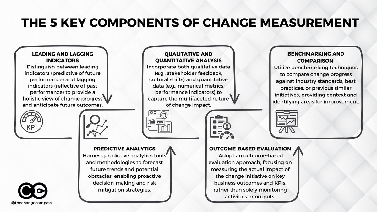 Change is constant in business. Navigating it demands a systematic approach to measurement. By setting clear objectives, selecting relevant metrics, and analyzing insights, organizations can drive meaningful results. #ChangeManagement #BusinessTransformation #DataDriven