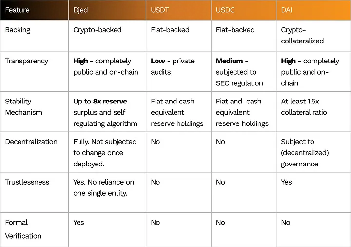 What is the Djed Stablecoin Protocol? Djed Stablecoin Protocol is base of $ZEPH medium.com/djed-alliance/…