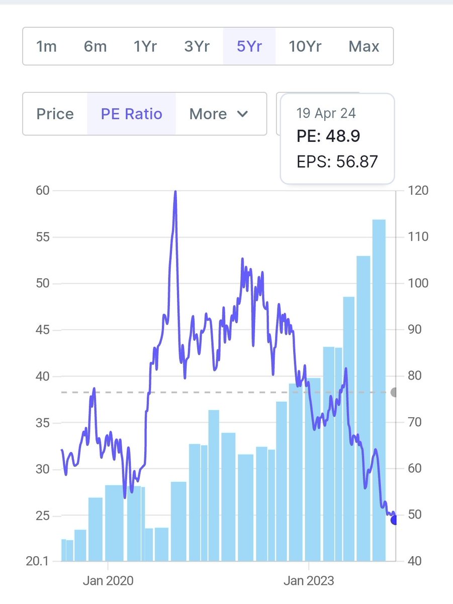 #StocksbyMJ #ASIANPAINTS 
PE Chart