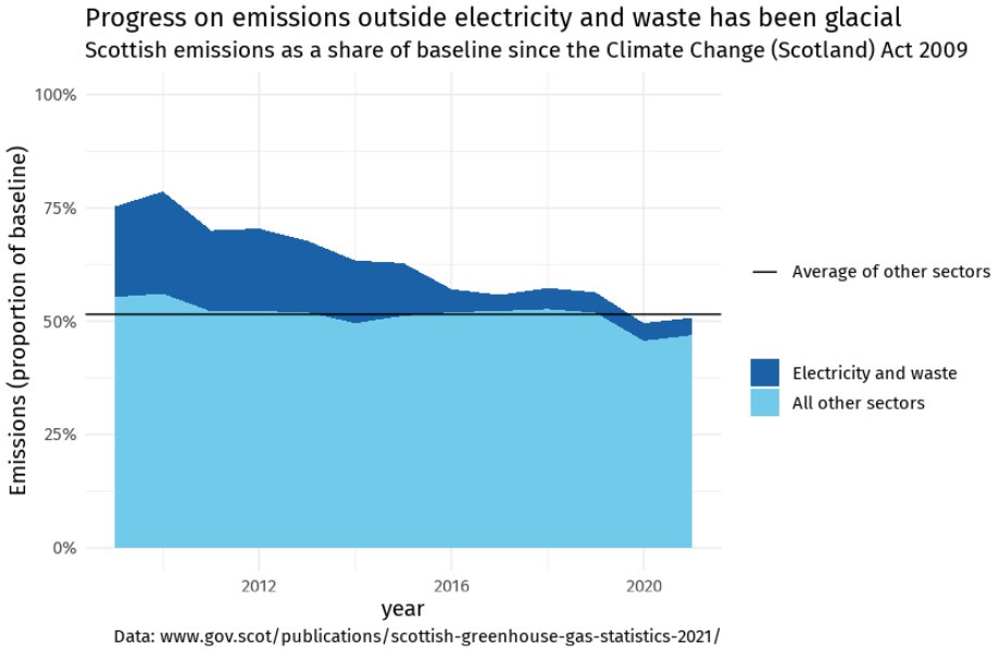 Is Scotland half way to net zero? Emissions have fallen by about half the baseline level. But outside electricity and waste, virtually no progress since the Climate Change (Scotland) Act was passed. Heating, transport and agriculture have barely begun the transition.