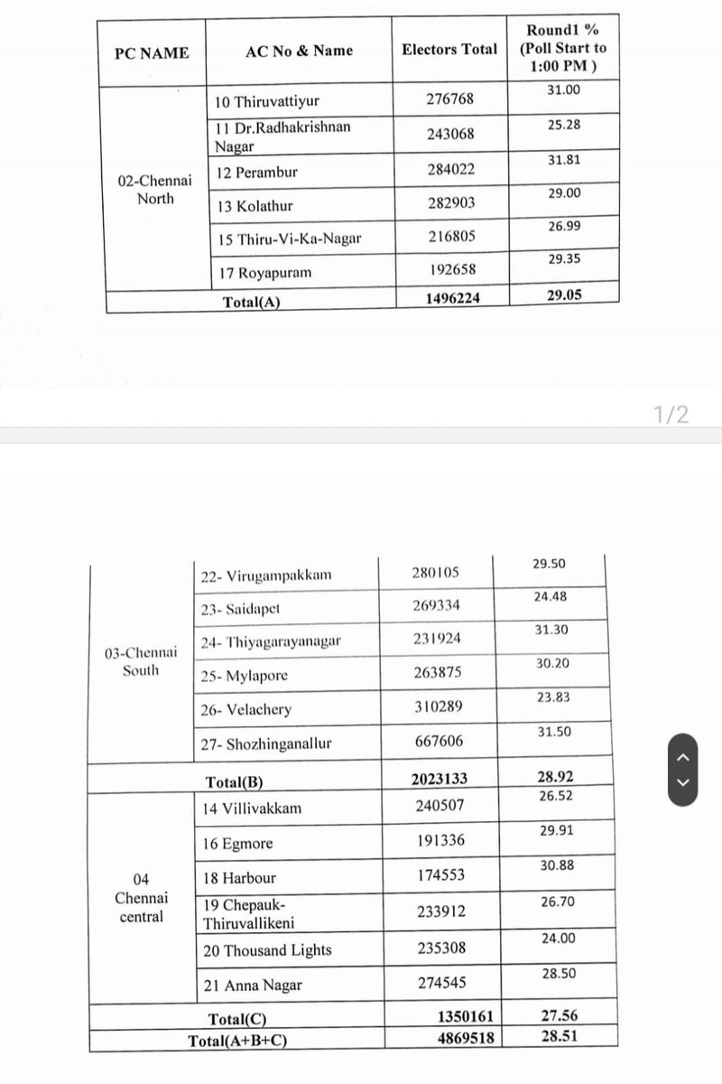 It’s a voting debacle in #Chennai. Just 28.5% votes polled as of 1 pm. Will the city touch even 50%?