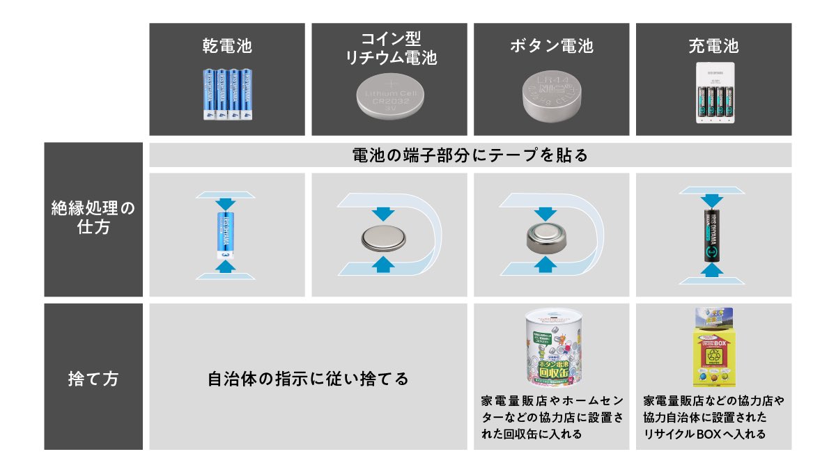 🔋一般的な電池の捨て方🔋 正しく処理をして捨てることで発熱、液漏れ、発火などの事故防止になります。 電池ごと捨て方 が変わってきますので気を付けましょう～！