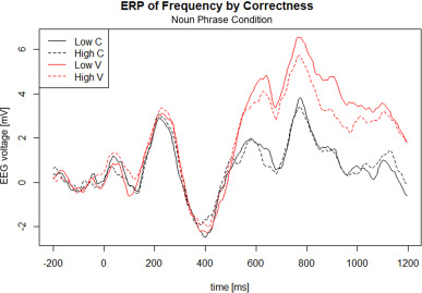 Generalized additive mixed modeling of EEG supports dual-route accounts of morphosyntax in suggesting no word frequency effects on processing of regular grammatical forms Check out an Editor’s Choice article from Journal of Neurolinguistics > spkl.io/60184F2Jo