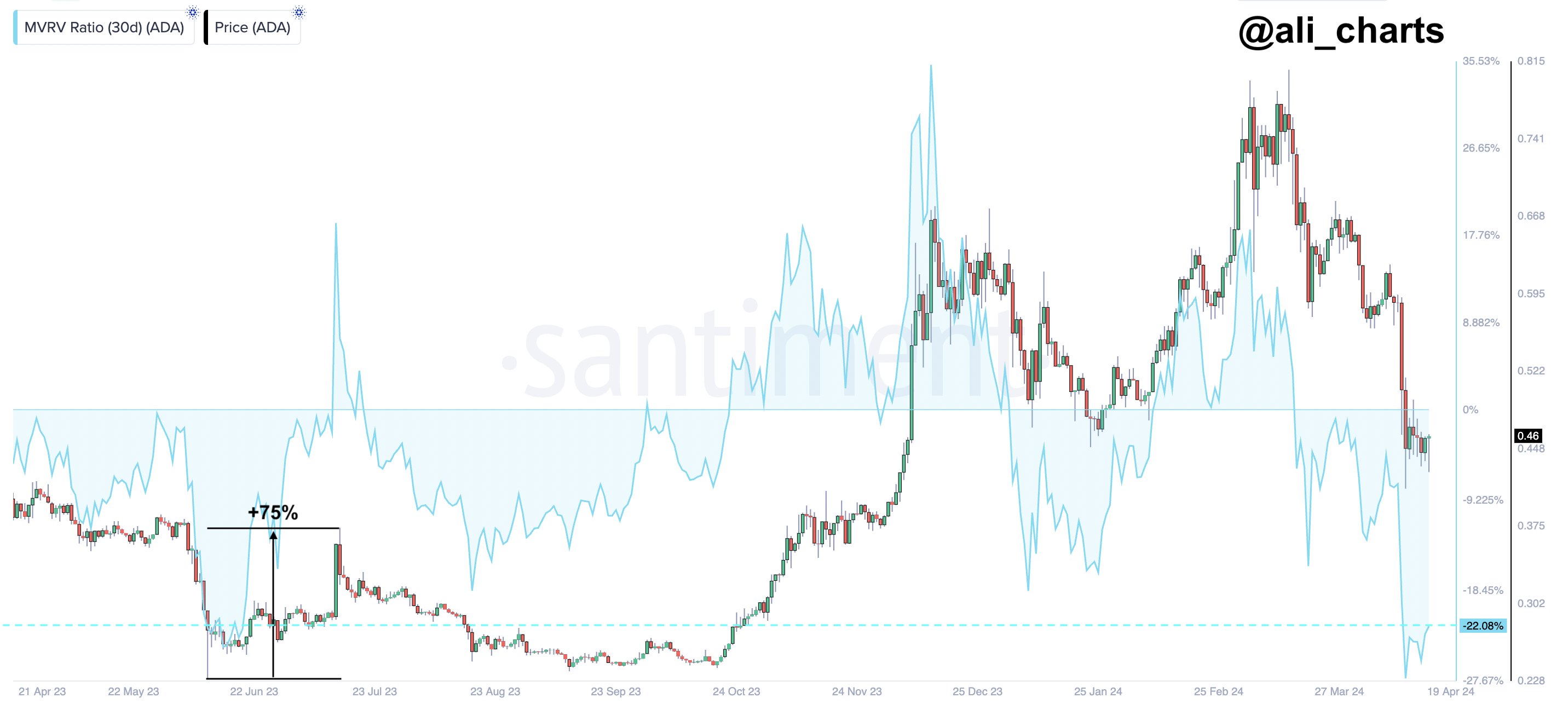 Cardano Price Chart