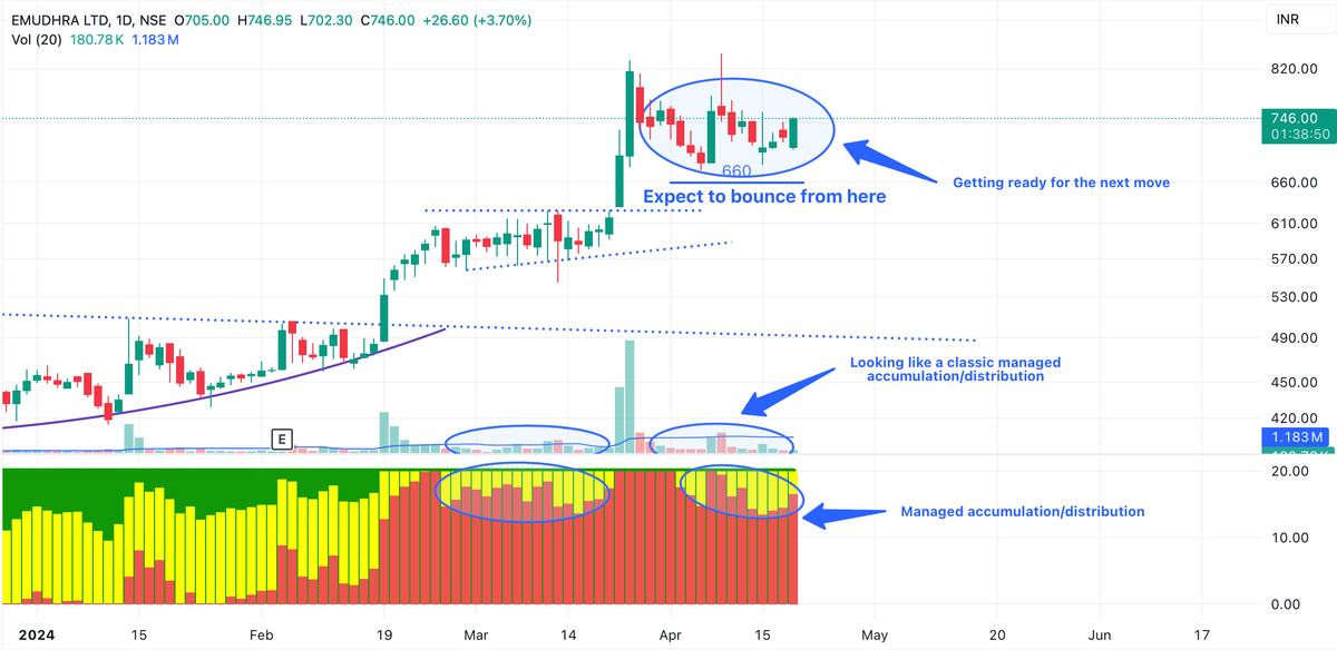 EquityTrends's tweet photo. #EMUDHRA update.
#Sanofi #Angelone #KOTAKBANK #Medplus #NGL #Valecha #southbank #DICIND #morepenlab #Mastek #ABB #Dixon #Kaynes #TataSteel #relianceindustries #AdaniPower #AdaniTotalGas #vedanta #hindcopper #hindalco #hdfcbank #Tatamotors #TCS #Infosys #ICIL #ICICIBank #ITC https://t.co/eDnWig04u7