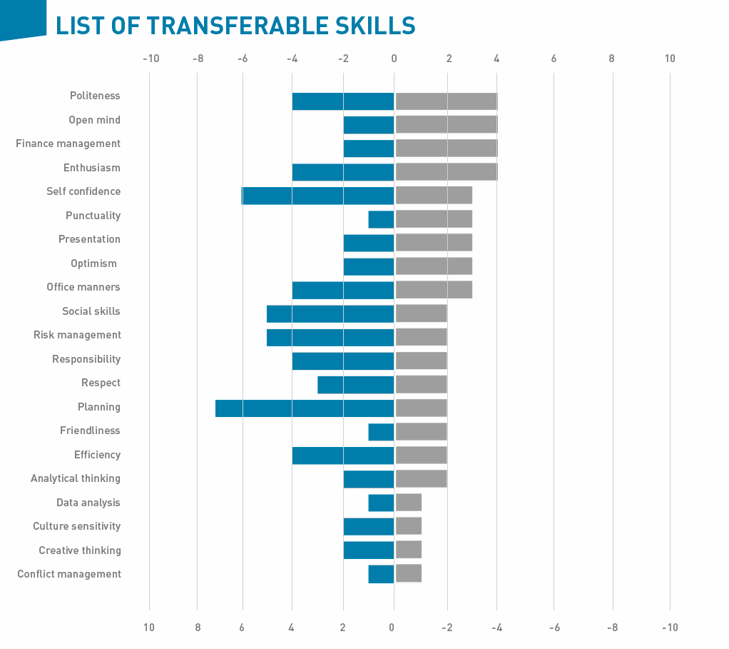 How do #TourismJobs prepare young people for the world of work? 🛎️ According to @UniOfSurrey and ETC research, employees learn key transferable skills such as politeness, planning and risk management that are in high demand in other industries. More▶️ bit.ly/49RbdKx