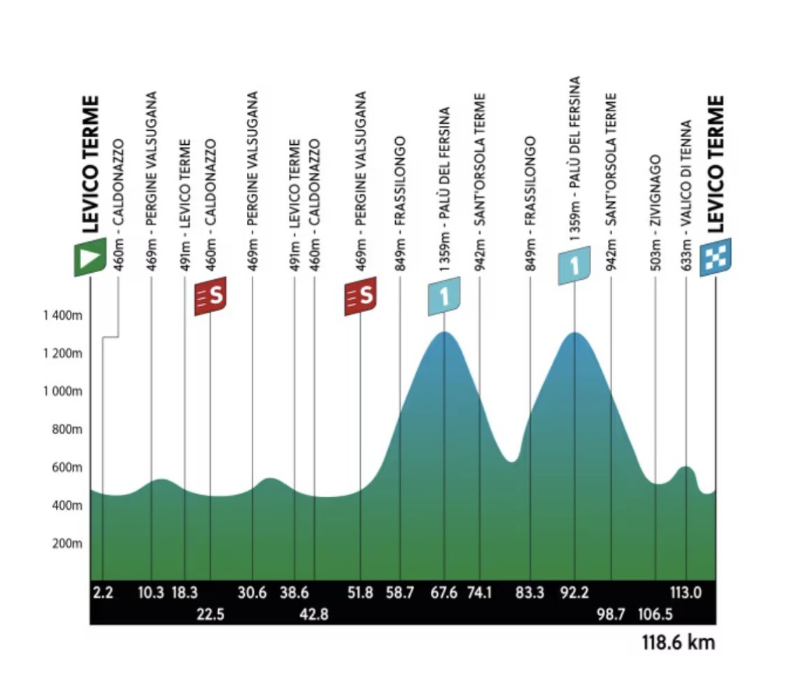 🏁RACE DETAILS ⤵️ 🇮🇹Tour of the Alps 🔢Stage 5 ⏰ 12.20 CEST ↔️ 118km #⃣ #TotA