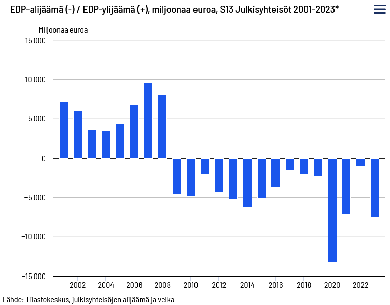 Julkisen talouden alijäämä oli pienimmillään v. 2022 kertaakaan finanssikriisin jälkeen (alijäämä alle 1 mrd e). Ei edellistä hallitusta voi ihan holtittomasta taloudenpidosta syyttää, kun ottaa vielä huomioon siihen osuneet koronakriisin ja Ukrainan sodan.
